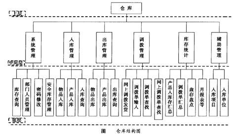 Image:倉(cāng)庫(kù)結(jié)構(gòu)圖.jpg