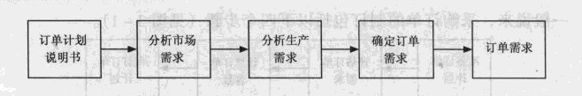 評估訂單需求的過程圖