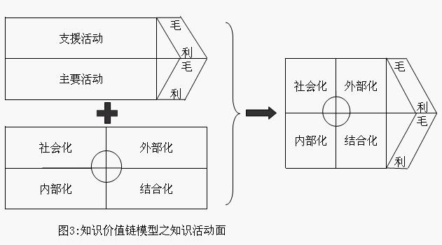 Image:知識價值鏈模型03.jpg